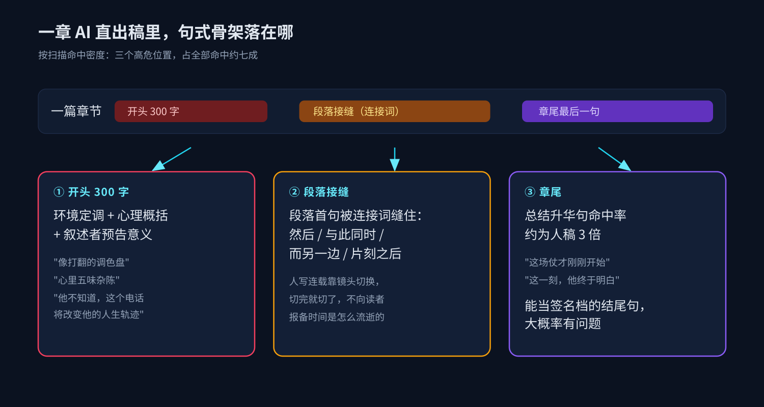 AI 稿三个高危位置示意