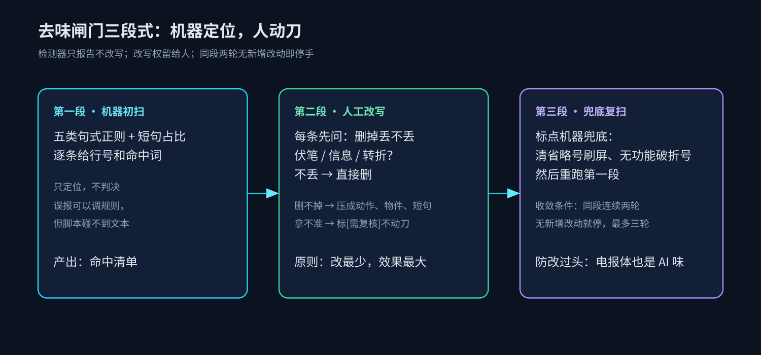 去味三段式管道