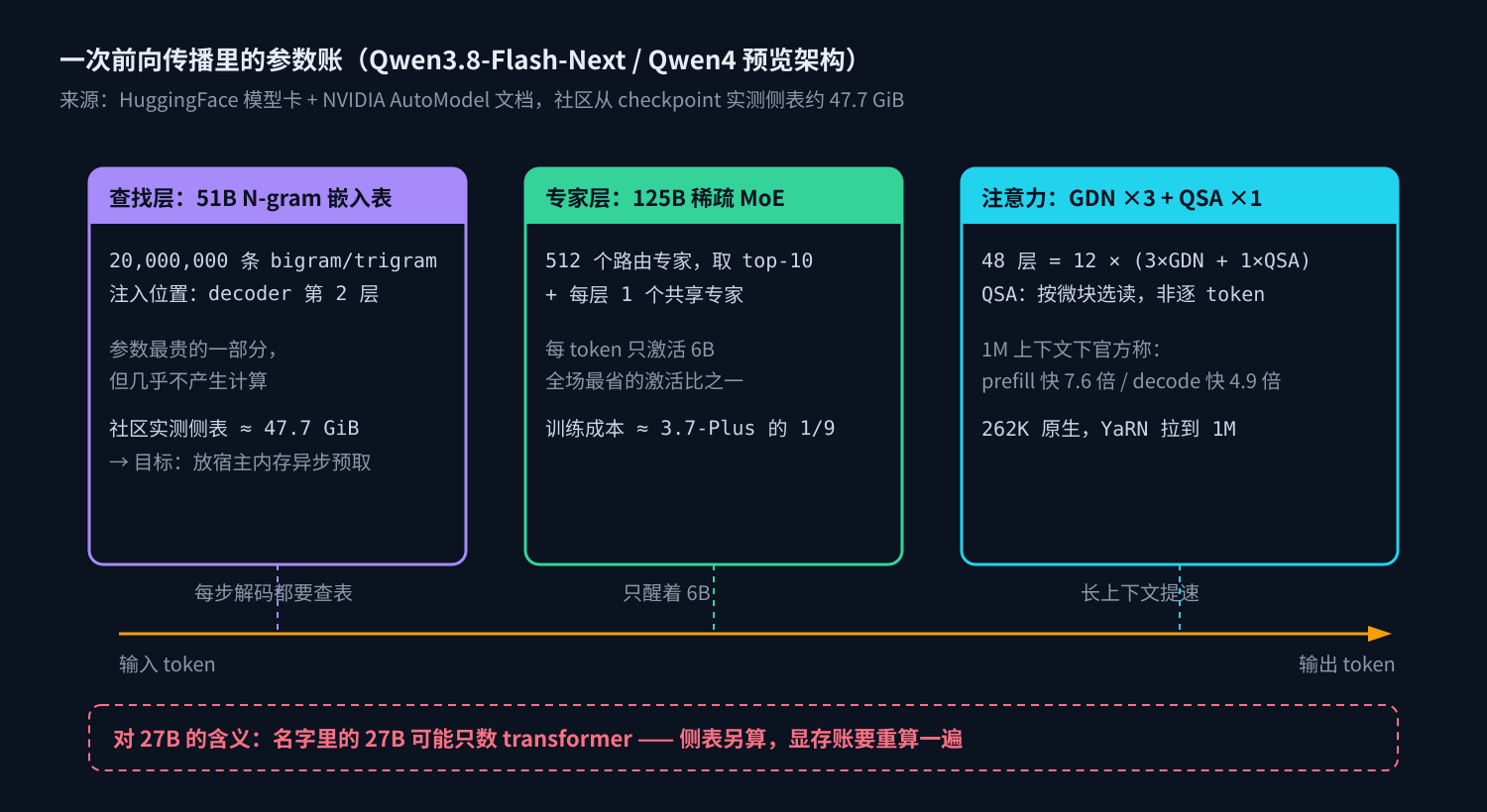 Qwen4 架构的参数账